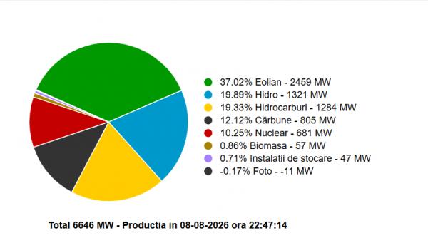 vantul a alimentat romania sambata seara eolienele au asigurat 37 din energie mai mult decat hidro si gazele la un loc