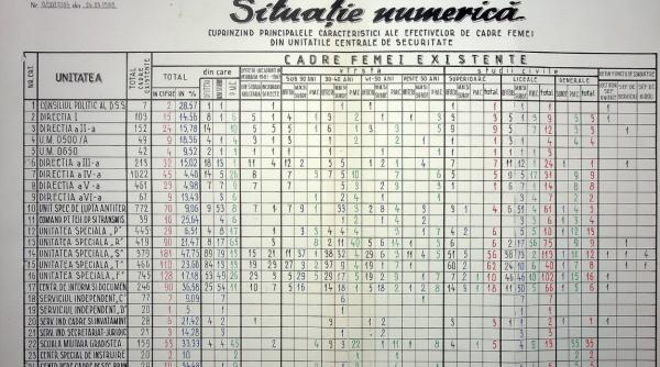 CNSAS publică în premieră date despre „dimensiunea Securității” la finalul comunismului. Câți securiști avea România în 1989