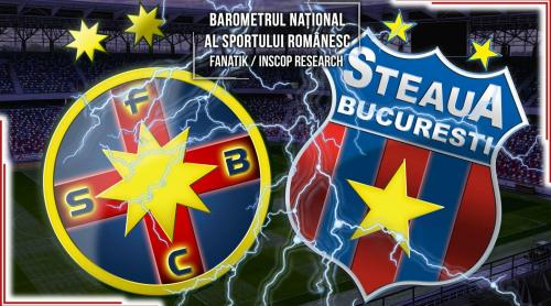 Duel total FCSB – CSA! Cine este, de fapt, adevărata Steaua București în opinia românilor care au votat în Sondajul național FANATIK / INSCOP Research