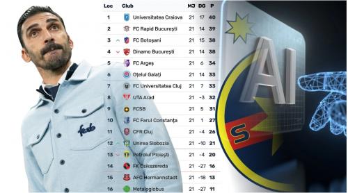 Ce șanse are FCSB să prindă play off ul în Superliga. AI a făcut 10.000 de simulări și a răspuns cât se poate de clar