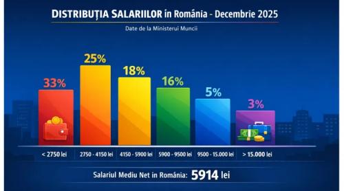 Salariile mari sunt rare în România: peste 9.500 lei net te plasează în top 8% angajați bine plătiți (analiză)