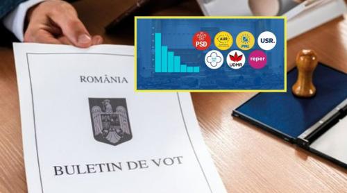 Sondaj CURS. Ce partide preferă românii, de fapt. Datele care răstoarnă tot înainte moțiunii de cenzură
