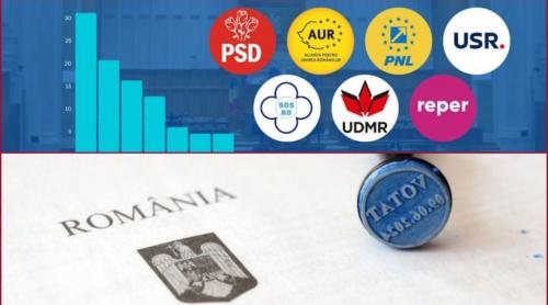 Sondaj INSCOP privind alegerile parlamentare după moțiune! Răsturnare de situație la vot. Partidul care a ajuns pe locul 2