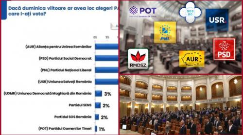 Răsturnare de situație privind alegerile! Cum ar vota românii
