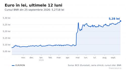 Euro ajunge la 5,2718 lei pe 25 septembrie 2026. Ratele, chiriile și salariile în euro cresc în lei