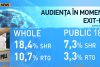 Antena 3, cel mai urmărit post tv din România la alegerile parlamentare 422346