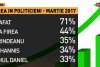 Surprize majore în ultimul sondaj Avangarde. Cine ar câștiga alegerile prezidențiale 439620