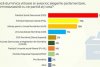 Sondajul care dă peste cap scena politică | Preferinţele românilor pentru alegerile parlamentare 859812