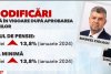 Şeful Casei de Pensii, precizări importante despre posibila majorare în etape a pensiilor pentru români: "Implică un impact suplimentar de 10 miliarde" 883445